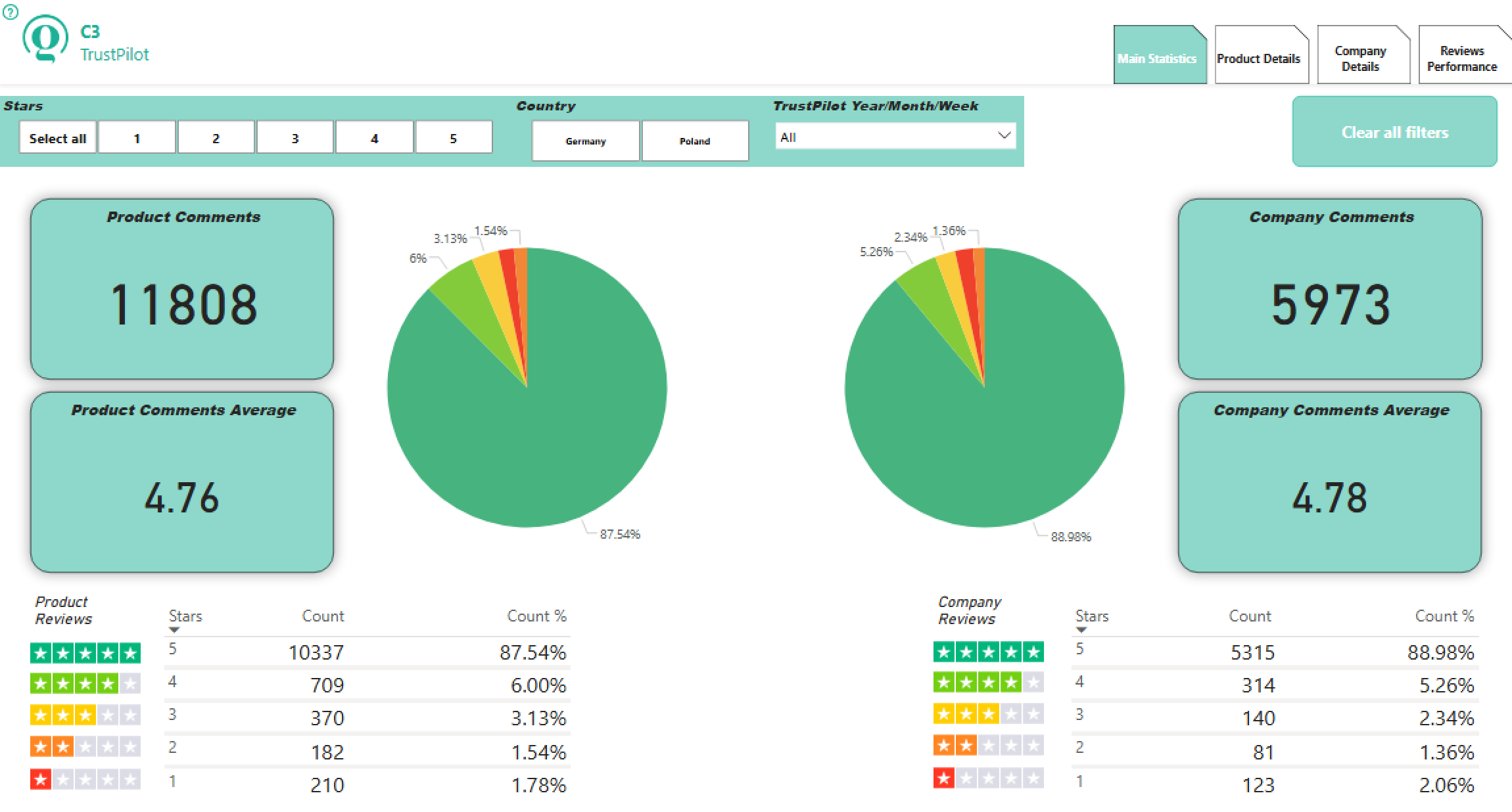 Trustpilot Project Dashboard